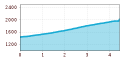 Elevation profile