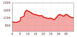 Elevation profile