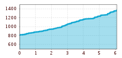 Elevation profile