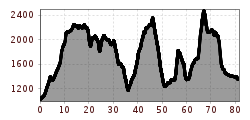 Elevation profile