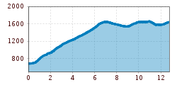 Elevation profile