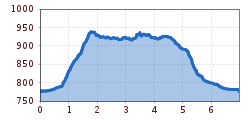 Elevation profile