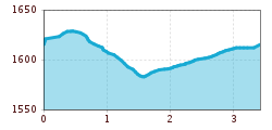 Elevation profile