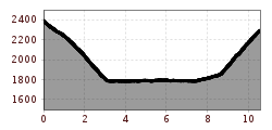 Elevation profile