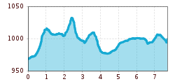 Elevation profile