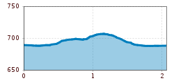 Elevation profile