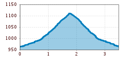 Elevation profile