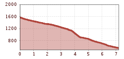 Elevation profile