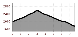 Elevation profile