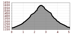 Elevation profile