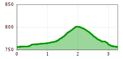 Elevation profile