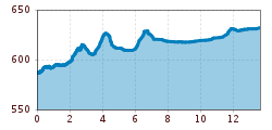 Elevation profile