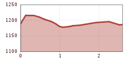 Elevation profile