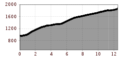 Elevation profile