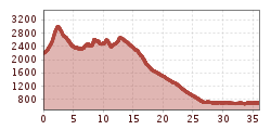 Elevation profile