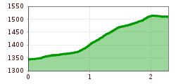 Elevation profile