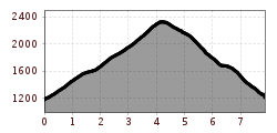 Elevation profile