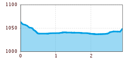 Elevation profile