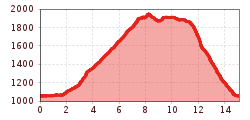 Elevation profile