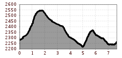 Elevation profile