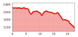 Elevation profile