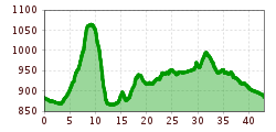 Elevation profile