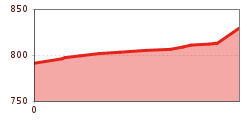 Elevation profile