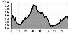 Elevation profile