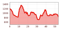 Elevation profile