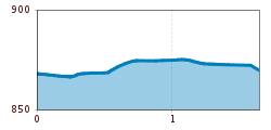 Elevation profile