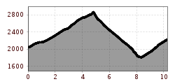 Elevation profile