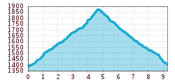 Elevation profile