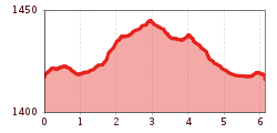 Elevation profile