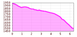 Elevation profile