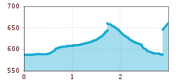 Elevation profile