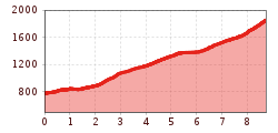 Elevation profile