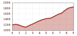 Elevation profile