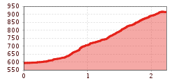 Elevation profile