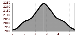 Elevation profile