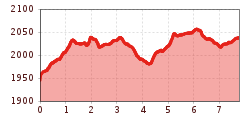 Elevation profile