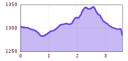 Elevation profile