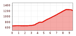 Elevation profile