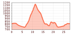 Elevation profile