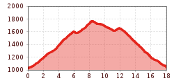 Elevation profile