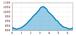 Elevation profile