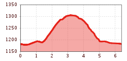 Elevation profile