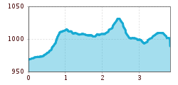 Elevation profile