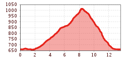 Elevation profile