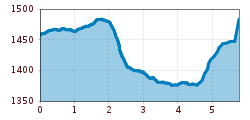 Elevation profile