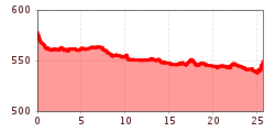 Elevation profile